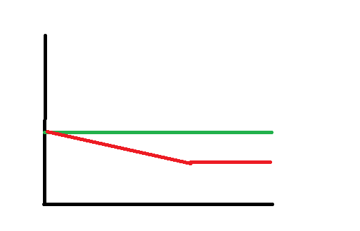 Survival Profile