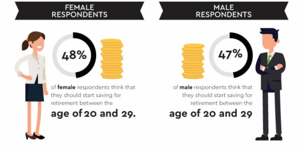 When Did You Start Saving for Retirement?