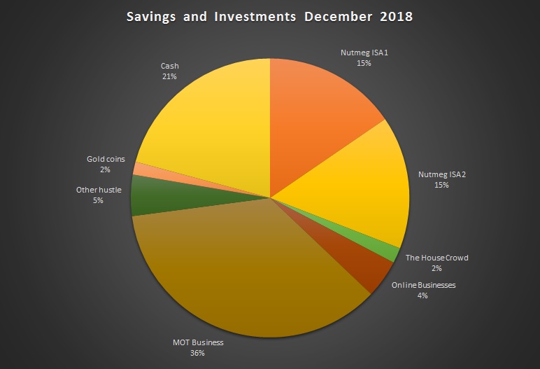 savings and investments portfolio