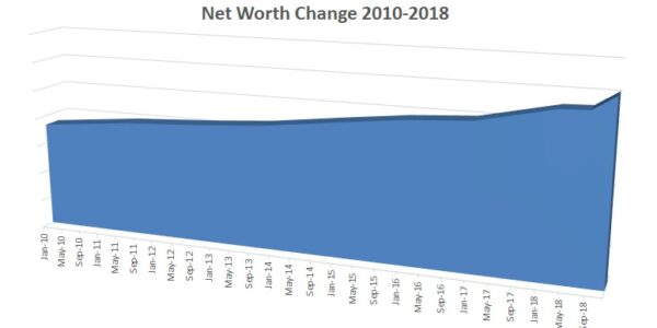 Annual Money Review 2018: Analysis of Our Net Worth Change