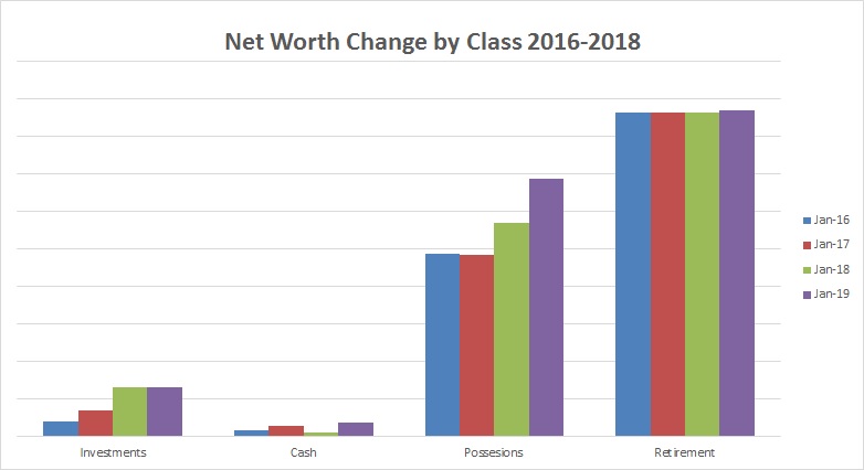 net worth change