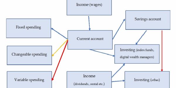 Automate Finances at Your Peril (& How to Do it Right)