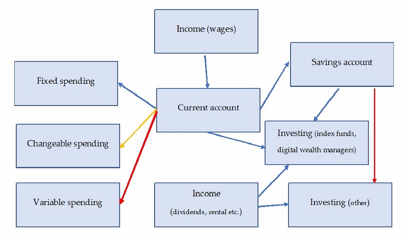 automate finances