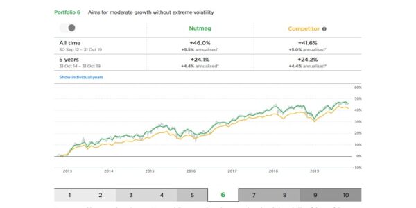 Nutmeg Review (& Is Nutmeg Investing a Choice for You?)