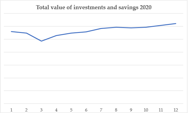 our investments and savings