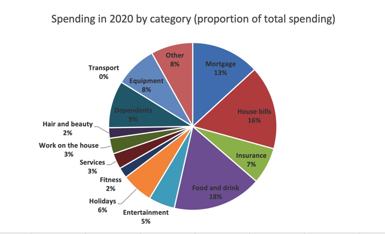 spending by category