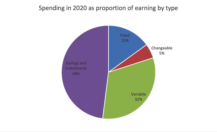 Income by spending 2020