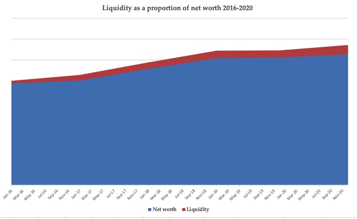 net worth and liquidity 2020