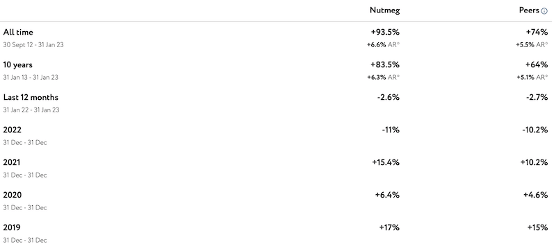 Nutmeg performance over four years