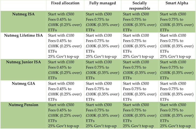 Nutmeg investment portfolios overview