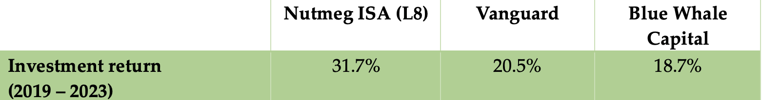 Nutmeg perfomance comparison (own data)