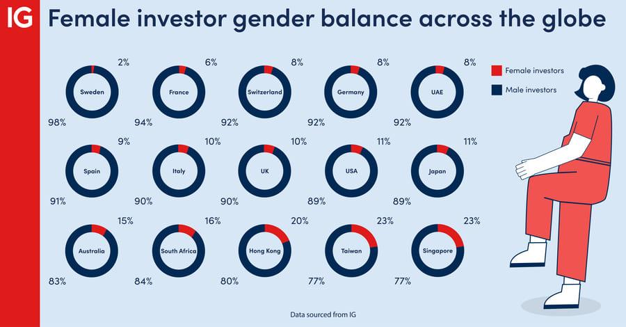 Investing gap between women and men.